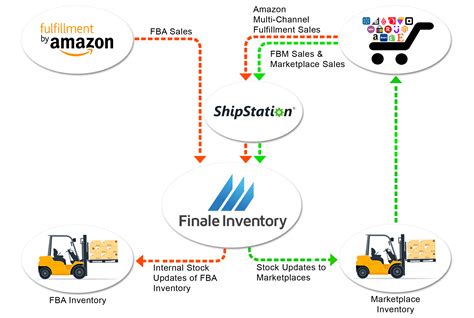 How can Finale Inventory help manage Amazon FBA? - Finale Inventory
