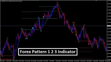 Forex Pattern 123 Indicator Mt4 Trend Following System