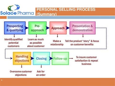 Personal Selling Process Example Example Of Personal Selling Bollbing