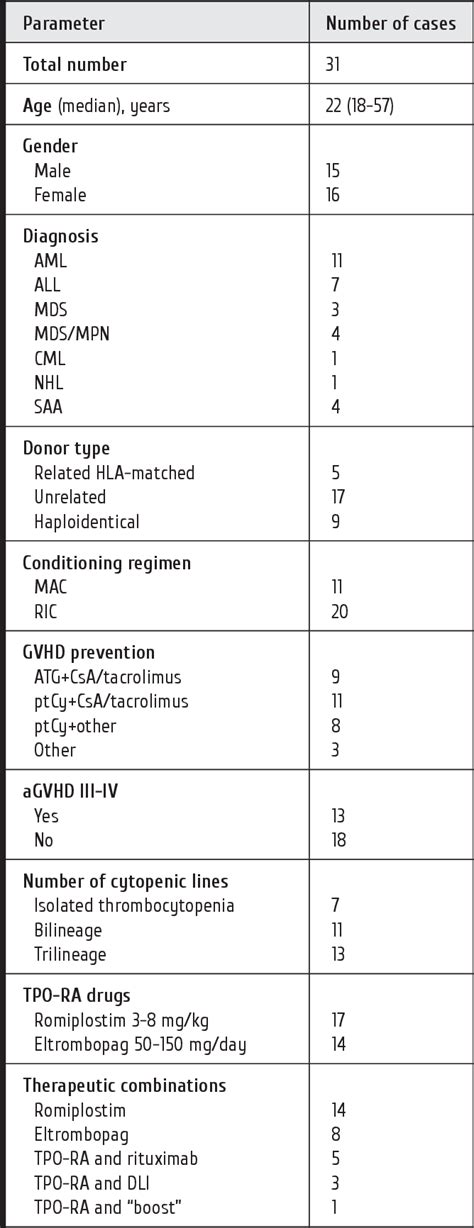 Table From Thrombopoietin Receptor Agonists For Treatment Of Poor