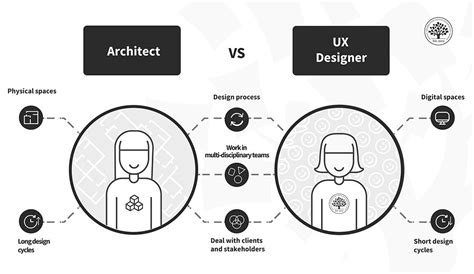 How To Change Your Career From Architecture To Ux Design Ixdf