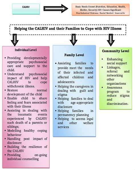 Psychosocial Care And Support Model For Calhiv And Their Families
