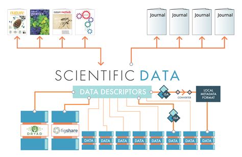 Scientific Data To Complement And Promote Public Data Repositories