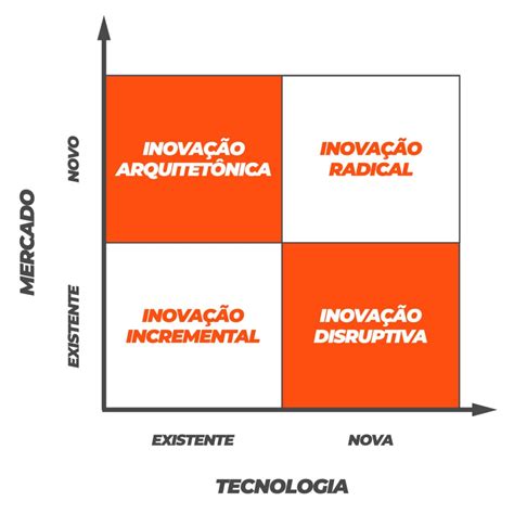 Considerando Os Tipos De Inovação Assinale A Alternativa Correta