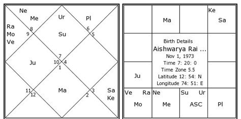 Calculate birth chart/rasi chart/jathaka now! Aishwarya Rai Bachchan Birth Chart | Aishwarya Rai ...