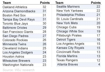 Team names in alphabetical order. How many current MLB players and managers do you think ...