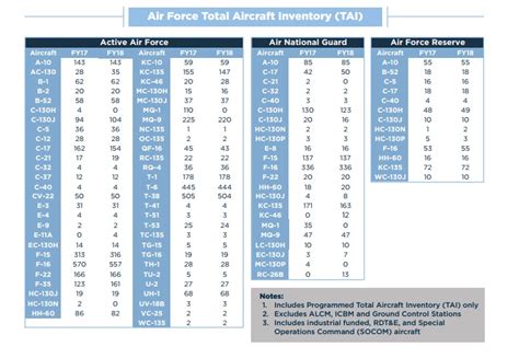 Usaf Active Military Aircraft Numbers
