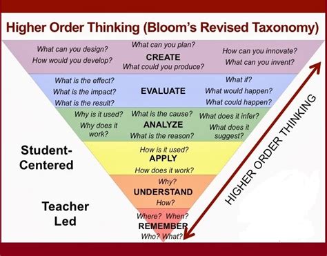 Blooms Taxonomy Teacher Planning Kit The 21st Century Teacher Planning