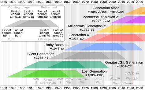 Generation Wikipedia