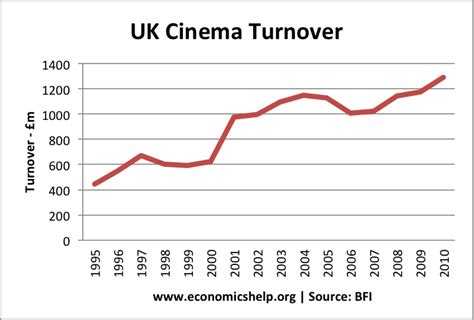 Cinema Attendance In Uk Economics Help