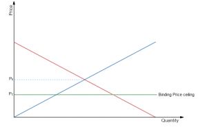 Only a price floor above equilibrium or a price ceiling below equilibrium is binding. binding price ceiling