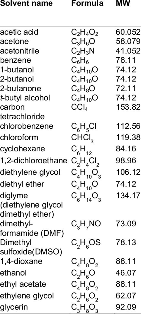 Shows The List Of Common Organic Solvents Their Formula And Melting