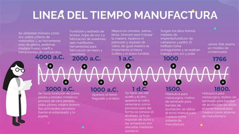 Linea Del Tiempo Manufactura Manufactura Integral Ipn Studocu