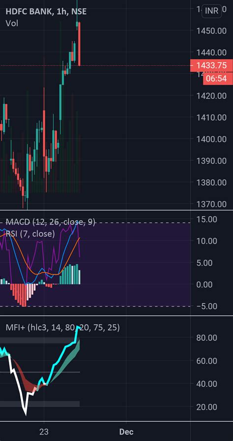 Hdfc For Nsehdfcbank By Jashmakwana — Tradingview India