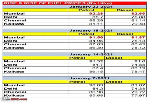Mumbai me toh 93 indian rs per litre hai jo 204 pkr hota. Petrol price crosses Rs. 90 / litre in Mumbai, diesel at ...