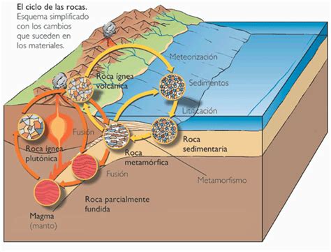 Geografia Rocas Ciclo De Las Rocas