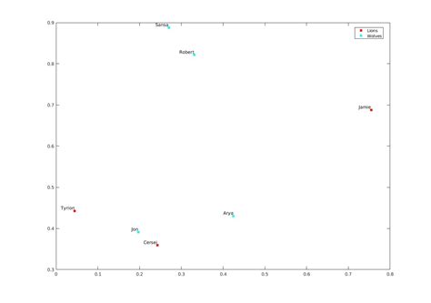 Matlab Scatter Plot Jawerinsider