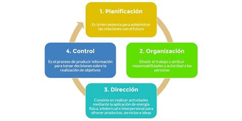 El Proceso Administrativo Tiene Seis Etapas Fundamentales