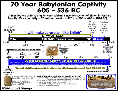 Cronologia De La Bibliapdf Images