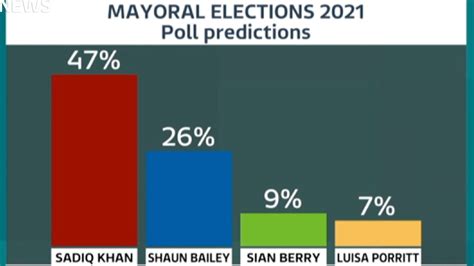 London Mayoral Election 2021 Poll Gives Sadiq Khan Clear