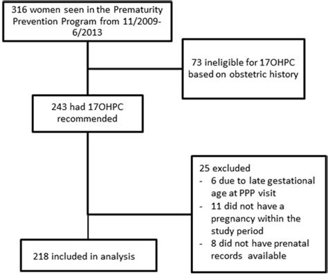 patient characteristics associated with 17 alpha hydroxyprogesterone