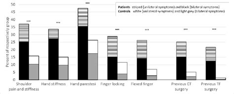 Prevalence Of Upper Extremity Impairments In Patients Blackstriped