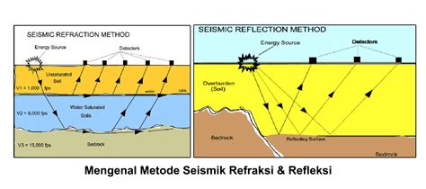 Apa Itu Metode Seismic Refraksi And Refleksi Ini Penjelasannya