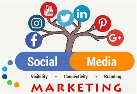 Importance Of Social Media Marketing Mudihost