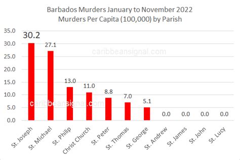 Barbados Murder Statistics January To November 2022