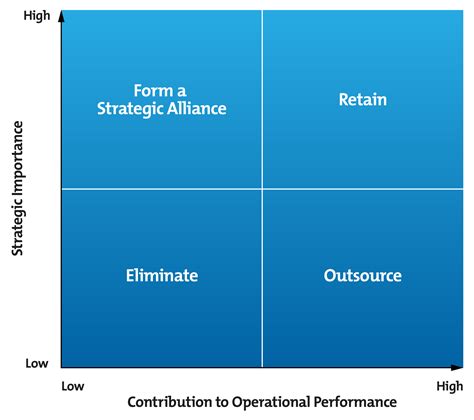 How To Use The Outsourcing Decision Matrix