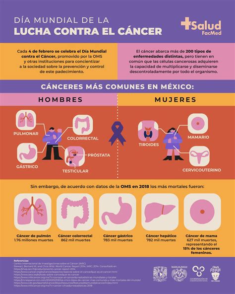 Día Mundial Contra El Cáncer Salud Facmed