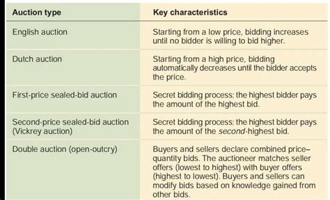 Types Of Auctions
