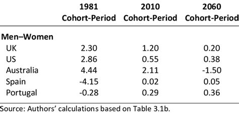 1c Comparison Between Period And Cohort Life Expectancy Differences