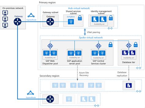 Set Up Sap Netweaver Disaster Recovery With Azure Site Recovery Azure