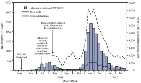 Deaths And Hospitalizations Related To 2009 Pandemic Influenza A H1n1