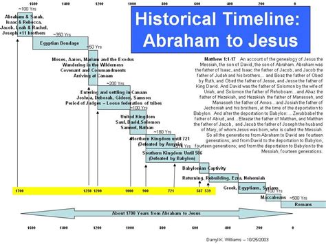 Last Of All Old Testament Timeline Abraham To Jesus History