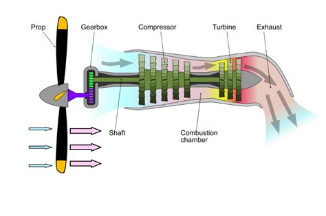 Entendiendo los 3 tipos de motores de avión Turbojet Turboprop y