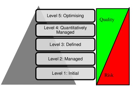 Capability Maturity Model Integration Cmmi Download Scientific Diagram