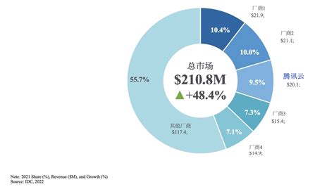 Idc发布2021《中国ai赋能的工业质检解决方案市场份额》报告，腾讯云位列前三央广网