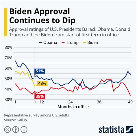 President Biden Struggles To Regain Footing As Approval Rating Sinks To