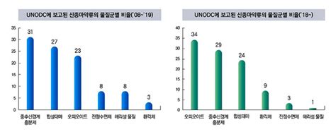 '펜타닐 패치'는 대표적인 마약성 진통제인 모르핀보다 중독성이 100배 강한 강력한 진통제로 '한번 손을 대기 시작하면 죽기 전엔 끊을 수 없다'는 말까지 나올 정도로 중독성이 심각하다. 지난 2018년 이후 신종마약류...오피오이드계열 최다 - 뉴스더 ...