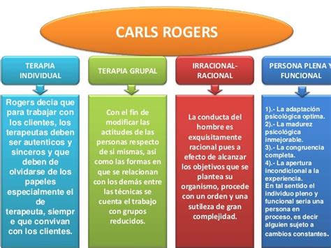 Mapa Conceptual Carl Rogers