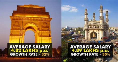 10 Best Cities For Job In India Where You Can Get Annual Package Of