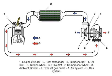 Turbocharger Parts And Function Turbocharger Installation Steps