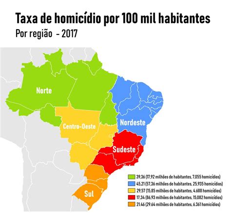 taxa de homicídios por região em 2017 r brasil