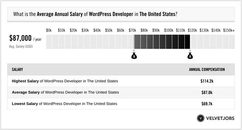 Wordpress Developer Salary Actual 2024 Projected 2025 Velvetjobs