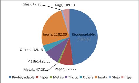 SOLID WASTE COMPONENTS IN MUNICIPAL CORPORATIONS OF THANE DISTRICT