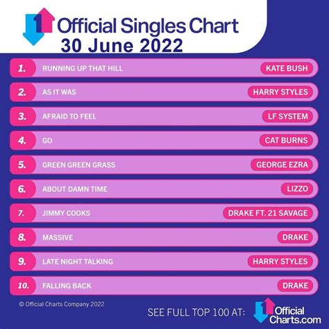 The Official Uk Top 100 Singles Chart 30062022 Cd2 Mp3 Buy
