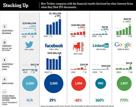 What has to happen for those bonuses to be received? How Does Twitter's IPO Compare With Those of Facebook ...