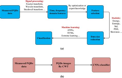 Pqd Classification Steps Of Traditional Machine Learning A And